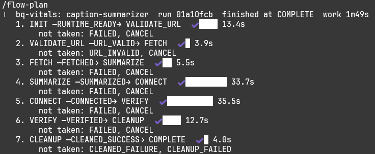 Output of /flow-plan for a caption-summarizer run: seven hops from INIT to COMPLETE with time per state and the exits not taken